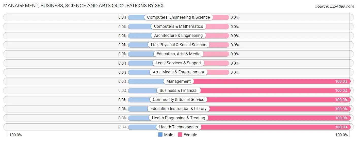 Management, Business, Science and Arts Occupations by Sex in Cassville borough