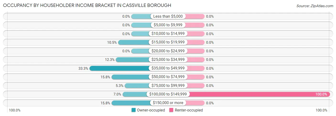 Occupancy by Householder Income Bracket in Cassville borough