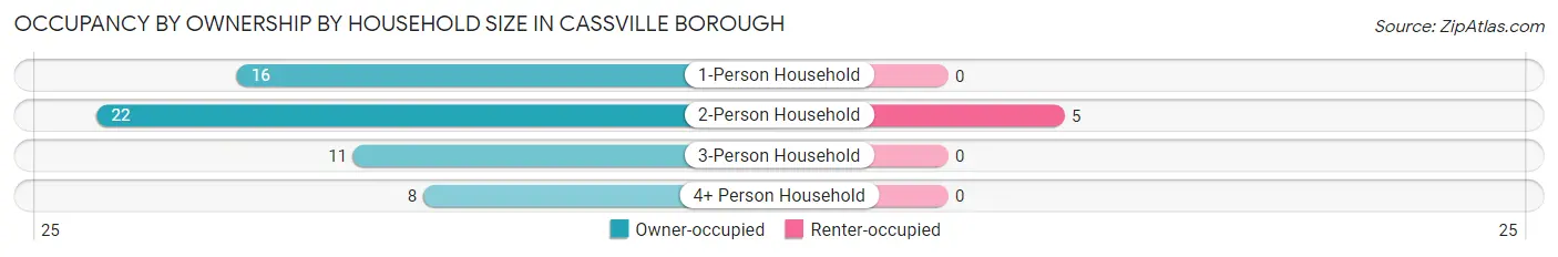 Occupancy by Ownership by Household Size in Cassville borough