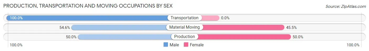 Production, Transportation and Moving Occupations by Sex in Cassville borough
