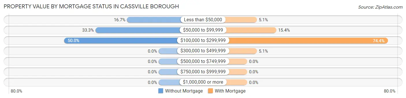 Property Value by Mortgage Status in Cassville borough
