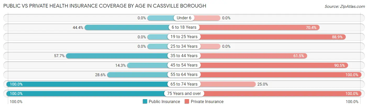 Public vs Private Health Insurance Coverage by Age in Cassville borough
