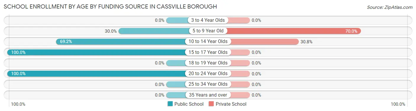 School Enrollment by Age by Funding Source in Cassville borough