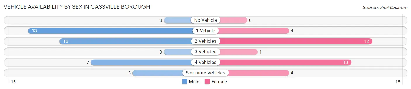 Vehicle Availability by Sex in Cassville borough