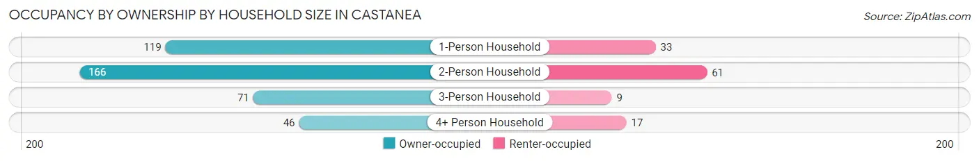 Occupancy by Ownership by Household Size in Castanea