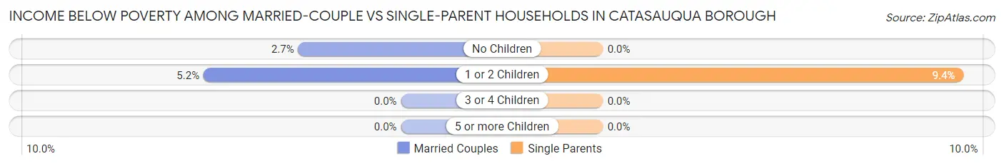 Income Below Poverty Among Married-Couple vs Single-Parent Households in Catasauqua borough