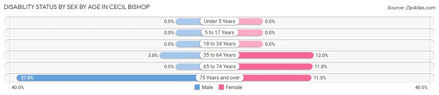 Disability Status by Sex by Age in Cecil Bishop
