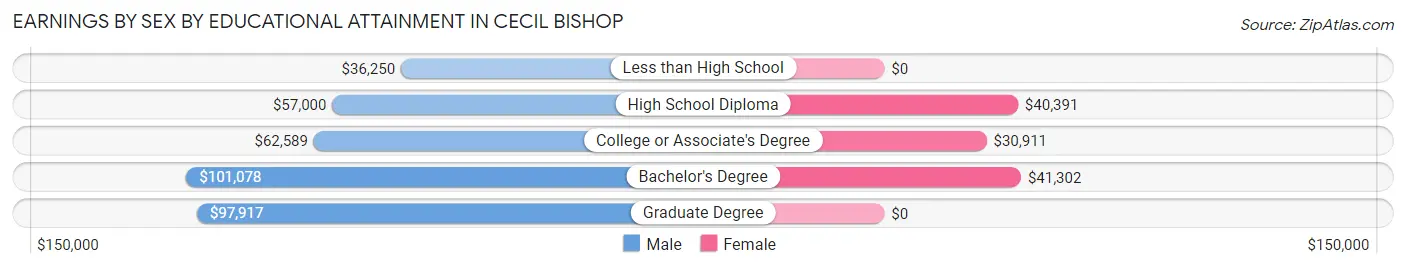 Earnings by Sex by Educational Attainment in Cecil Bishop