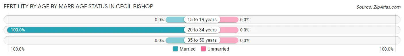 Female Fertility by Age by Marriage Status in Cecil Bishop