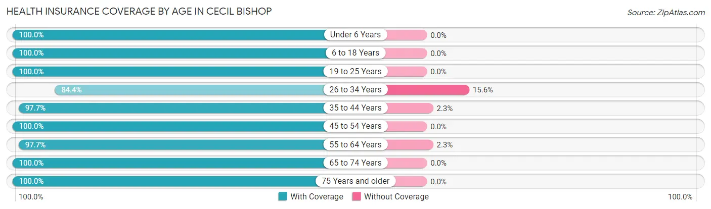 Health Insurance Coverage by Age in Cecil Bishop