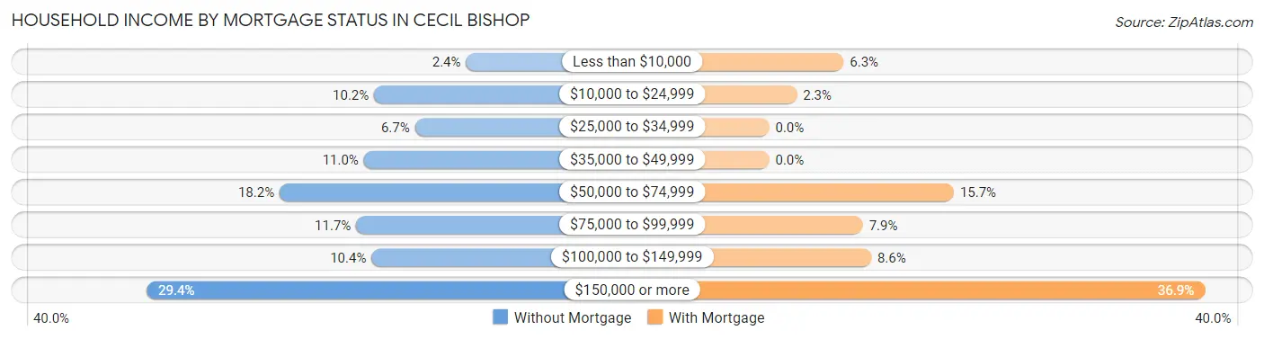Household Income by Mortgage Status in Cecil Bishop