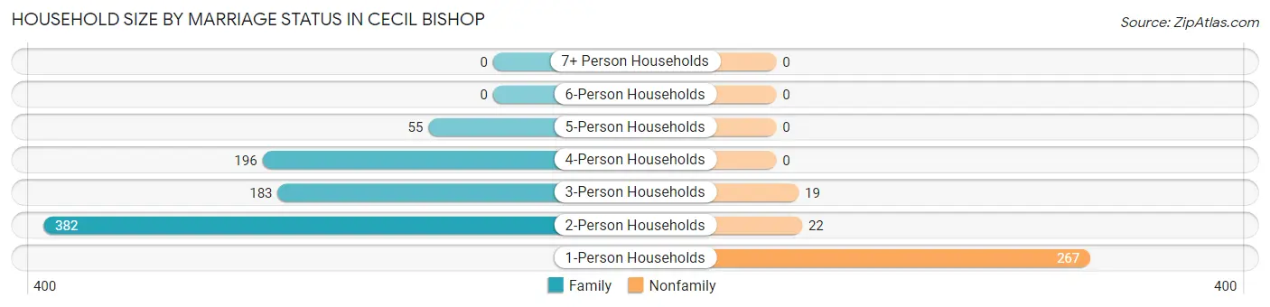 Household Size by Marriage Status in Cecil Bishop