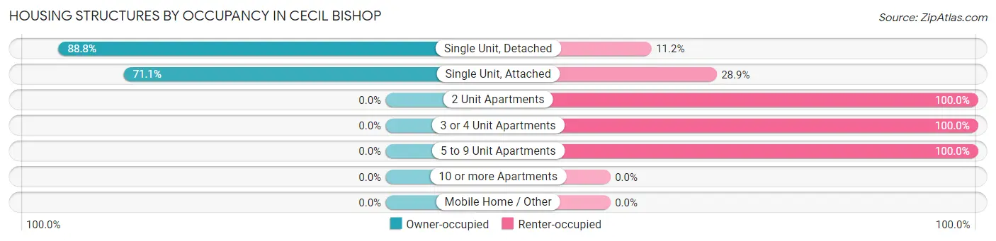 Housing Structures by Occupancy in Cecil Bishop