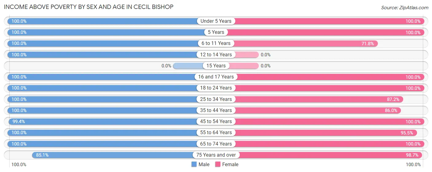 Income Above Poverty by Sex and Age in Cecil Bishop