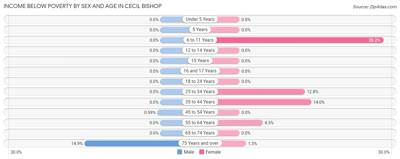 Income Below Poverty by Sex and Age in Cecil Bishop