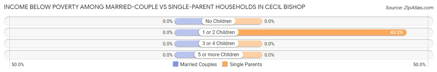 Income Below Poverty Among Married-Couple vs Single-Parent Households in Cecil Bishop