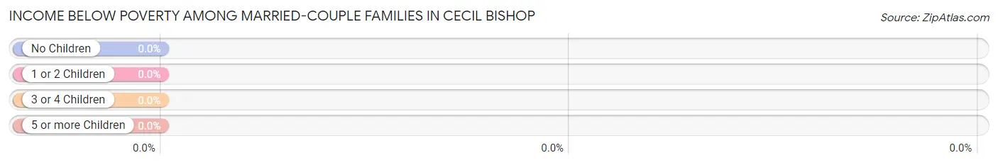 Income Below Poverty Among Married-Couple Families in Cecil Bishop