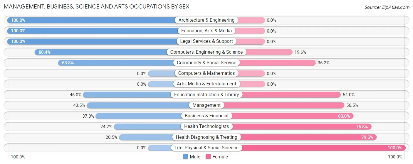 Management, Business, Science and Arts Occupations by Sex in Cecil Bishop