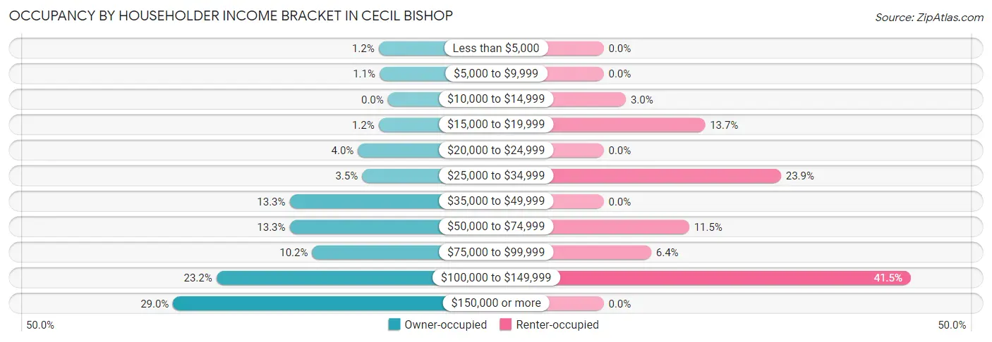 Occupancy by Householder Income Bracket in Cecil Bishop