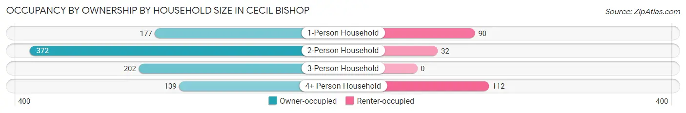 Occupancy by Ownership by Household Size in Cecil Bishop
