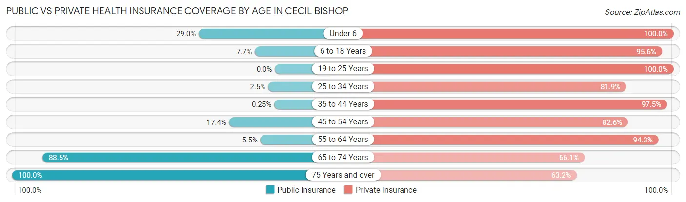 Public vs Private Health Insurance Coverage by Age in Cecil Bishop