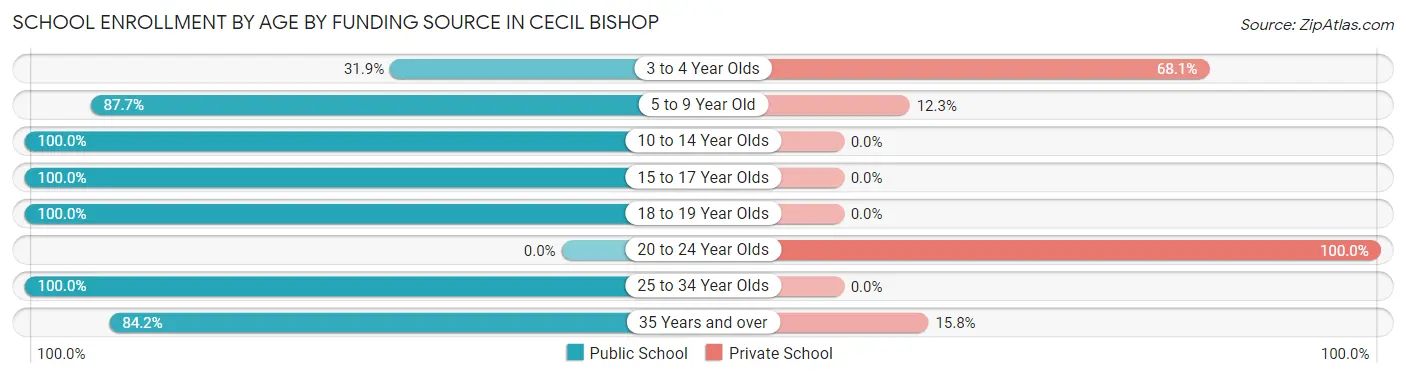 School Enrollment by Age by Funding Source in Cecil Bishop