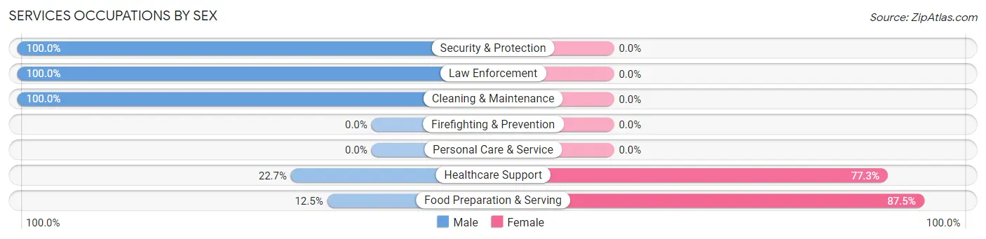 Services Occupations by Sex in Cecil Bishop