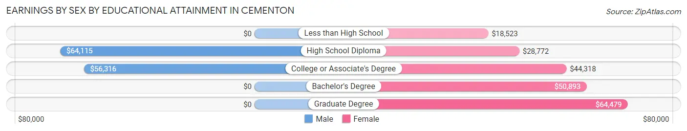 Earnings by Sex by Educational Attainment in Cementon