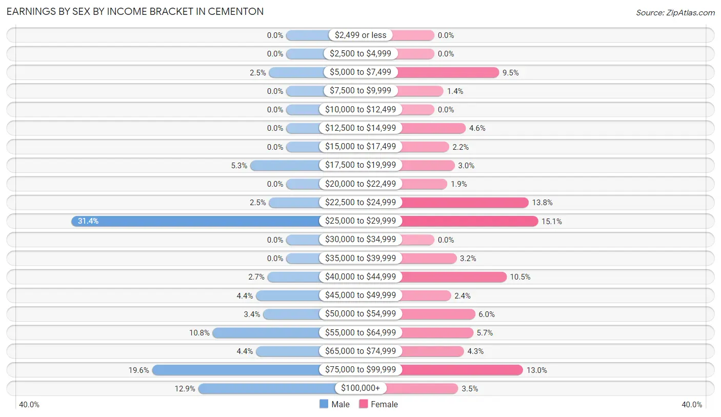 Earnings by Sex by Income Bracket in Cementon