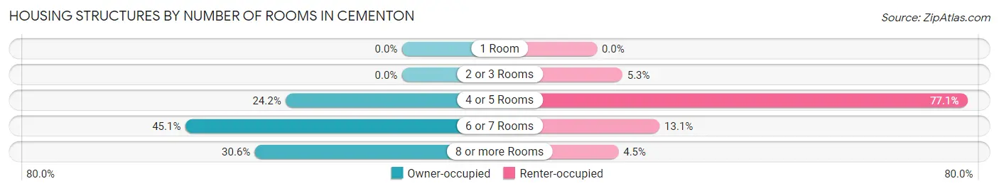 Housing Structures by Number of Rooms in Cementon