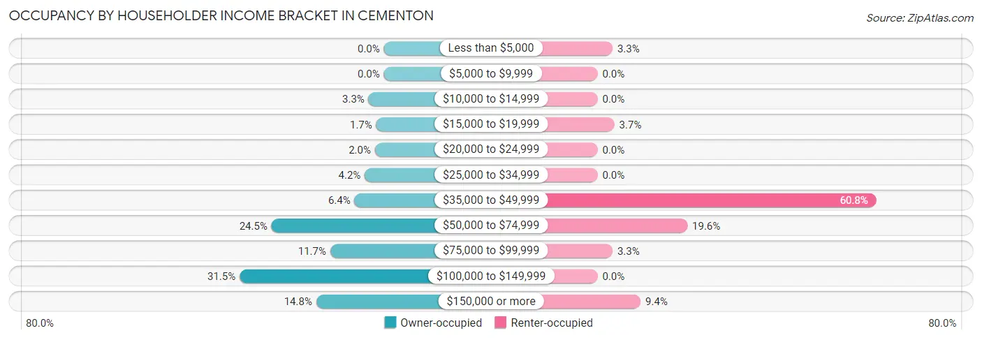 Occupancy by Householder Income Bracket in Cementon
