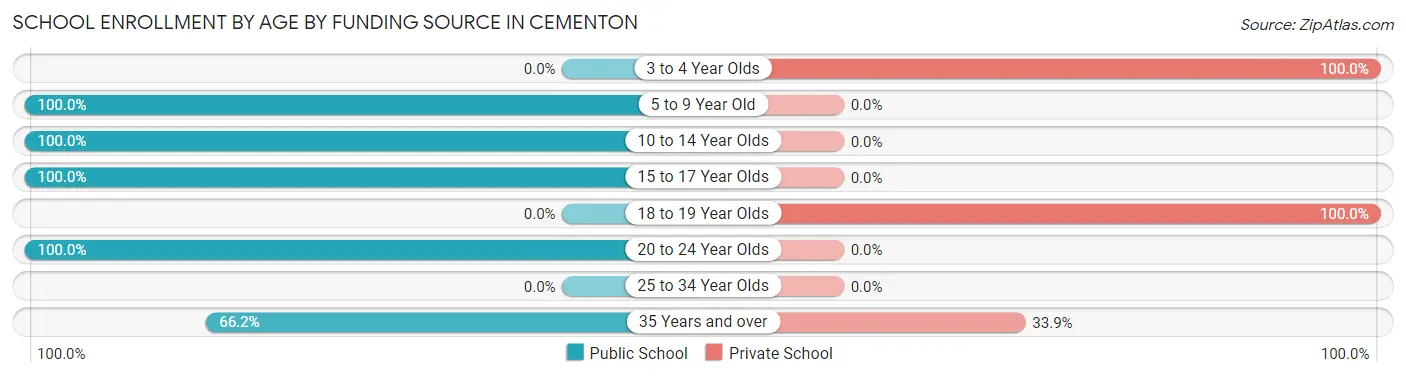 School Enrollment by Age by Funding Source in Cementon