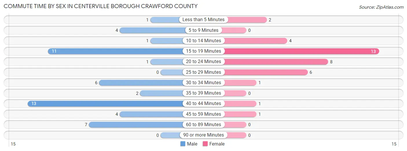Commute Time by Sex in Centerville borough Crawford County