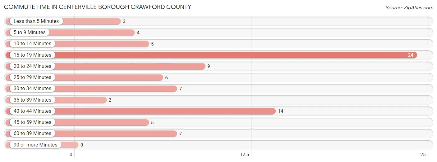 Commute Time in Centerville borough Crawford County