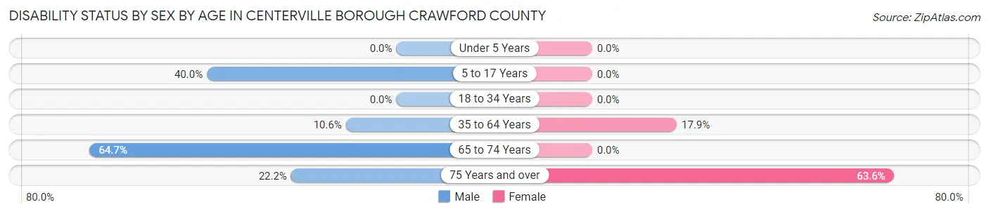 Disability Status by Sex by Age in Centerville borough Crawford County