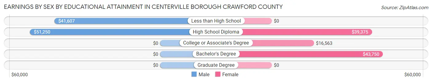 Earnings by Sex by Educational Attainment in Centerville borough Crawford County