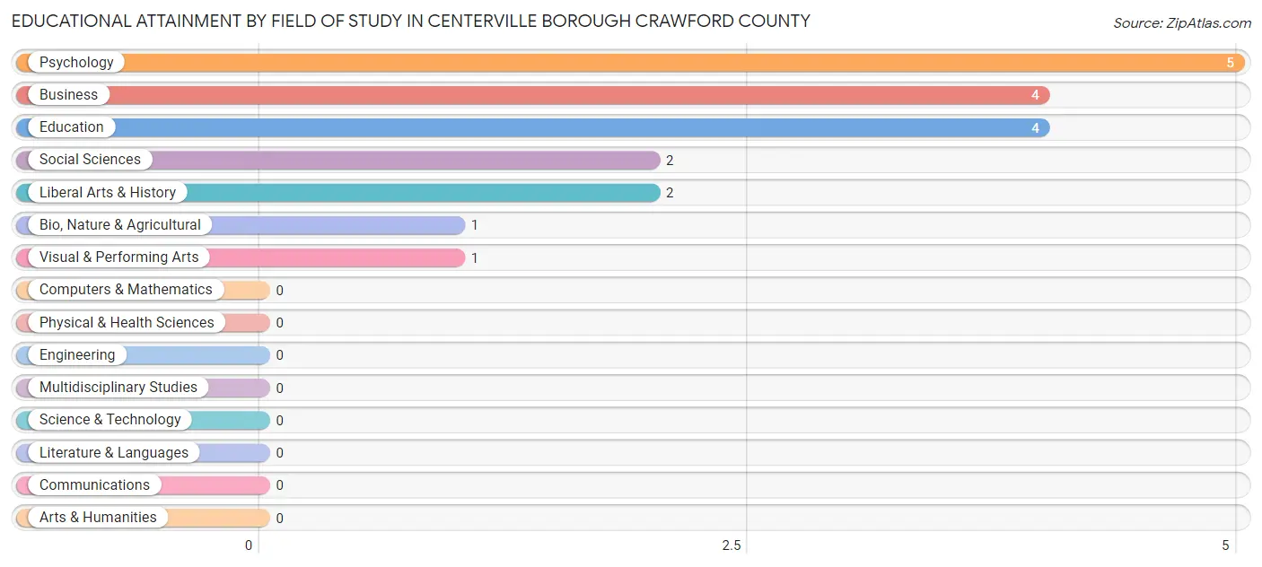 Educational Attainment by Field of Study in Centerville borough Crawford County