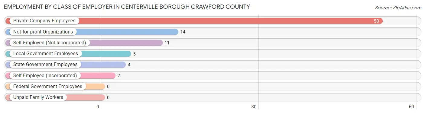 Employment by Class of Employer in Centerville borough Crawford County