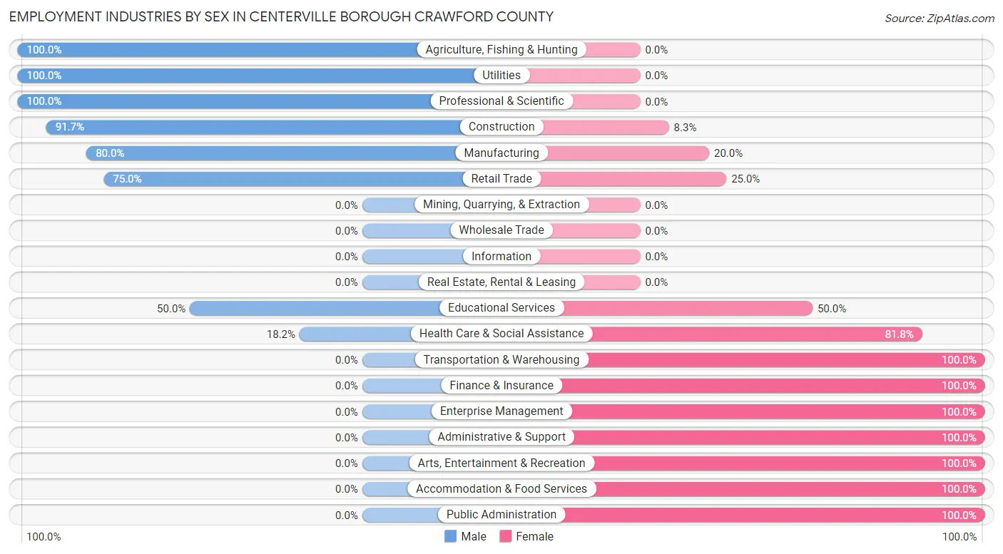 Employment Industries by Sex in Centerville borough Crawford County