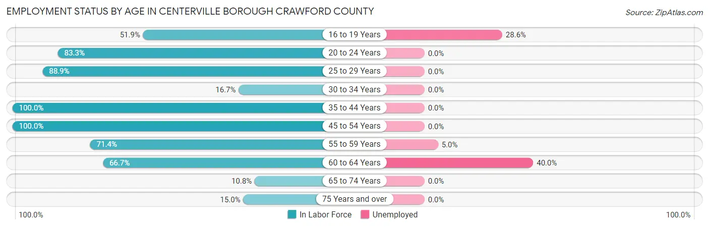 Employment Status by Age in Centerville borough Crawford County
