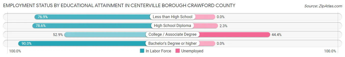 Employment Status by Educational Attainment in Centerville borough Crawford County