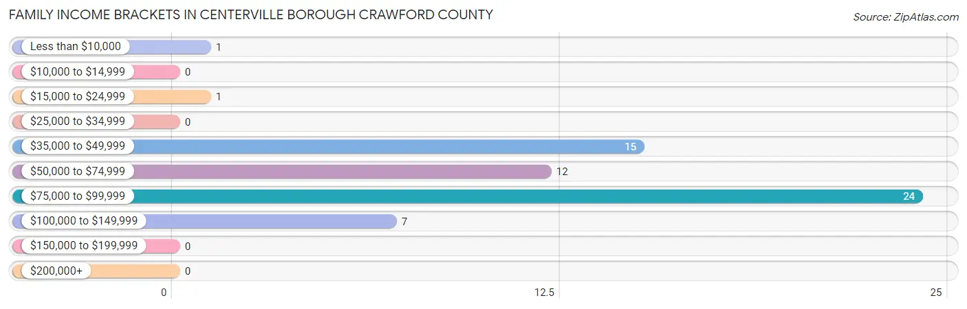 Family Income Brackets in Centerville borough Crawford County