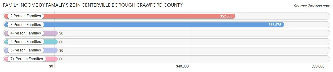 Family Income by Famaliy Size in Centerville borough Crawford County
