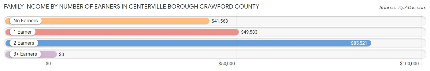 Family Income by Number of Earners in Centerville borough Crawford County