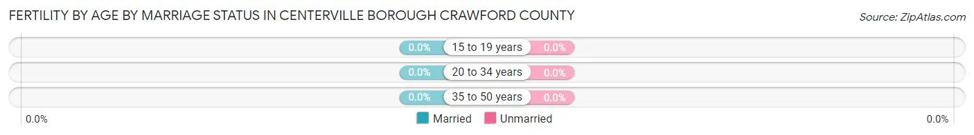 Female Fertility by Age by Marriage Status in Centerville borough Crawford County