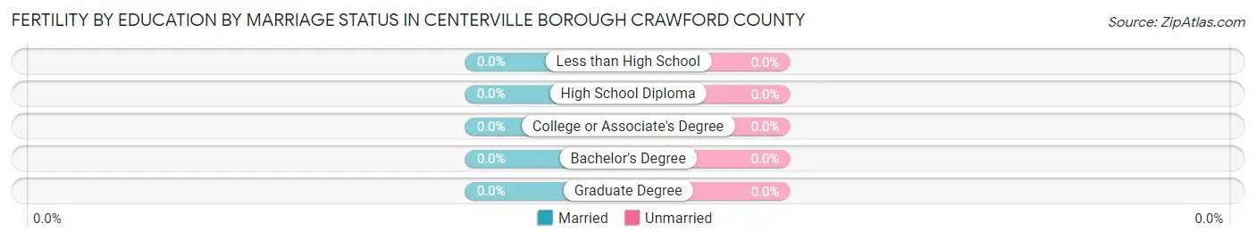 Female Fertility by Education by Marriage Status in Centerville borough Crawford County