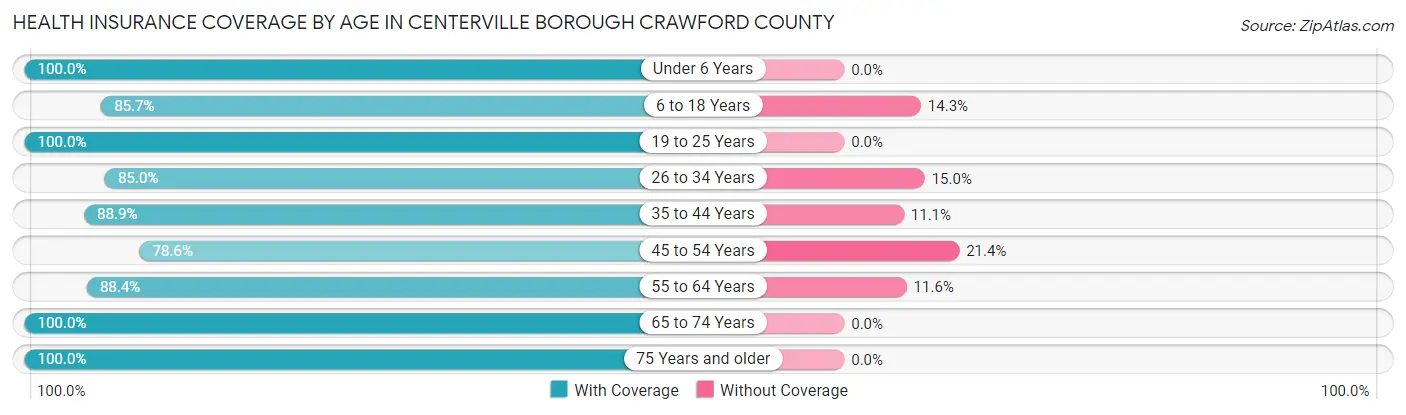 Health Insurance Coverage by Age in Centerville borough Crawford County