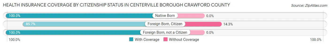 Health Insurance Coverage by Citizenship Status in Centerville borough Crawford County