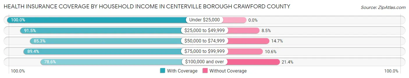 Health Insurance Coverage by Household Income in Centerville borough Crawford County