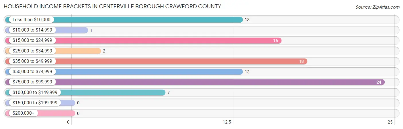 Household Income Brackets in Centerville borough Crawford County